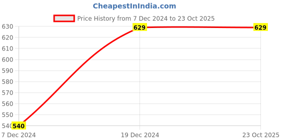 tatacliq.com People by Pantaloons Purple Cotton Printed T-Shirt people by pantaloons Price History Graph from 7 Dec 2024 to 23 Oct 2025
