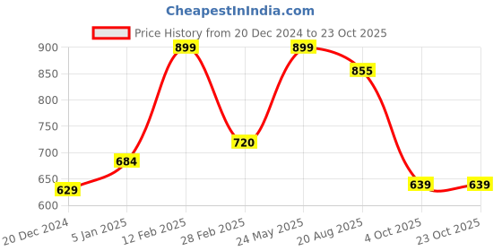 tatacliq.com People By Pantaloons Purple Cotton Relaxed FitSweatshirts And Hoodies people by pantaloons Price History Graph from 20 Dec 2024 to 22 Oct 2025