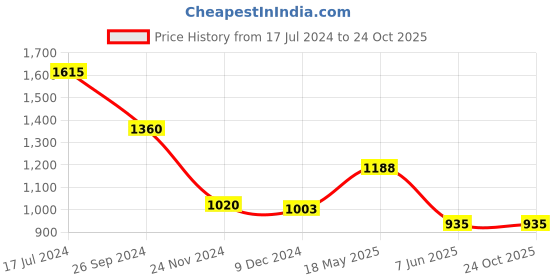 tatacliq.com People by Pantaloons Purple Embellished Sweater people by pantaloons Price History Graph from 17 Jul 2024 to 24 Oct 2025