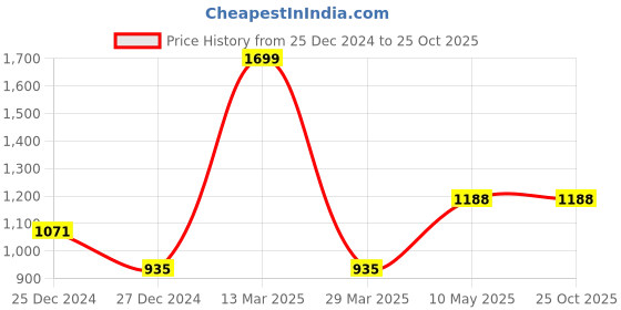 tatacliq.com People by Pantaloons Purple Embellished Sweater people by pantaloons Price History Graph from 25 Dec 2024 to 25 Oct 2025