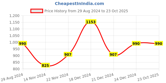 tatacliq.com People by Pantaloons Purple Floral Print A-Line Dress people by pantaloons Price History Graph from 29 Aug 2024 to 23 Oct 2025