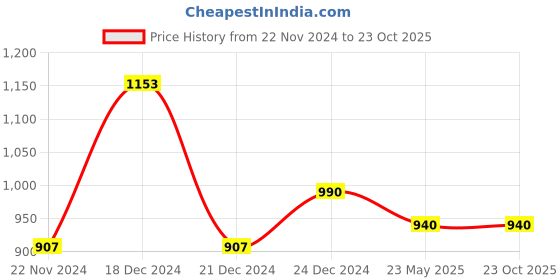 tatacliq.com People by Pantaloons Purple Floral Print A-Line Dress people by pantaloons Price History Graph from 22 Nov 2024 to 23 Oct 2025