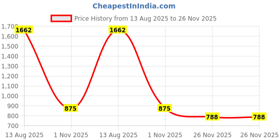 tatacliq.com People by Pantaloons Purple Printed Co-Ords Set people by pantaloons Price History Graph from 13 Aug 2025 to 26 Nov 2025