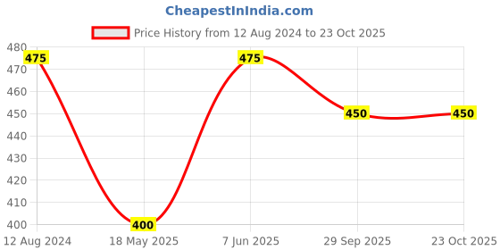 tatacliq.com People by Pantaloons Purple Printed T-Shirt people by pantaloons Price History Graph from 12 Aug 2024 to 23 Oct 2025