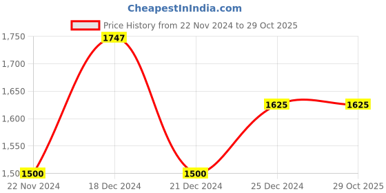 tatacliq.com People By Pantaloons Red & Black Regular Fit Colour Block Jacket people by pantaloons Price History Graph from 22 Nov 2024 to 29 Oct 2025