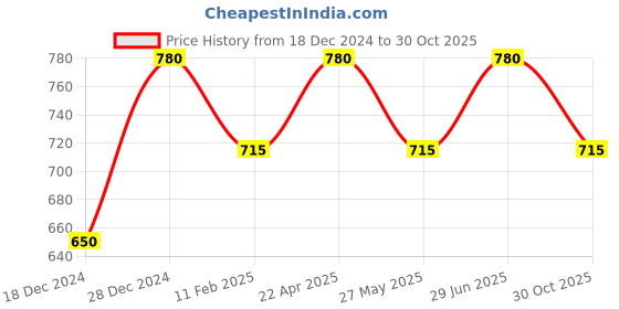tatacliq.com People By Pantaloons Red & Blue Slim Fit Striped Shirt people by pantaloons Price History Graph from 18 Dec 2024 to 30 Oct 2025