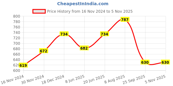 tatacliq.com People by Pantaloons Red & Mustard Cotton Slim Fit Printed T-Shirt - Pack of 2 people by pantaloons Price History Graph from 16 Nov 2024 to 4 Nov 2025