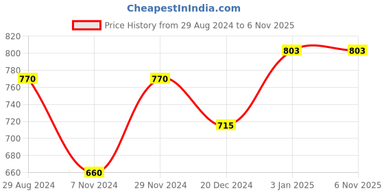 tatacliq.com People by Pantaloons Red & White Cotton Printed Sweatshirt people by pantaloons Price History Graph from 29 Aug 2024 to 5 Nov 2025
