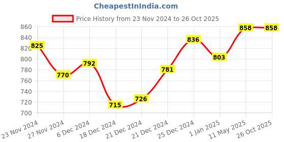 tatacliq.com People by Pantaloons Red & White Cotton Printed Sweatshirt people by pantaloons Price History Graph from 23 Nov 2024 to 26 Oct 2025