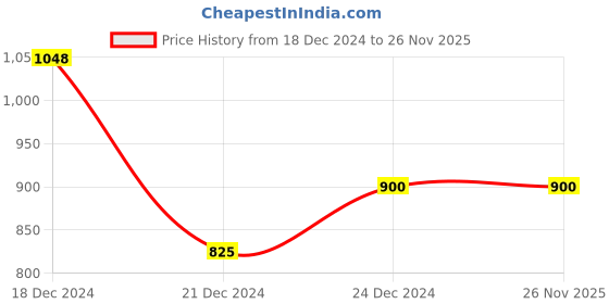tatacliq.com People by Pantaloons Red Cotton Chequered A-Line Dress people by pantaloons Price History Graph from 18 Dec 2024 to 26 Nov 2025