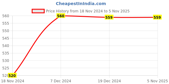 tatacliq.com People by Pantaloons Red Cotton Printed Crop Top people by pantaloons Price History Graph from 18 Nov 2024 to 1 Nov 2025