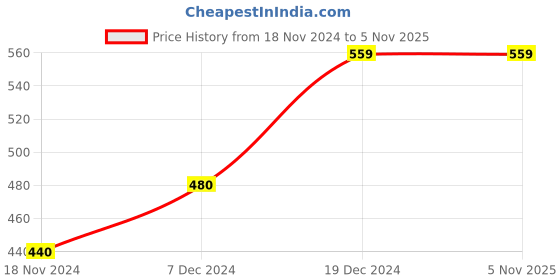 tatacliq.com People by Pantaloons Red Cotton Printed Crop Top people by pantaloons Price History Graph from 18 Nov 2024 to 3 Nov 2025