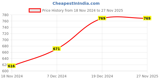 tatacliq.com People by Pantaloons Red Cotton Printed Crop Top people by pantaloons Price History Graph from 18 Nov 2024 to 26 Nov 2025