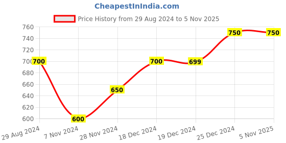tatacliq.com People by Pantaloons Red Cotton Printed Sweatshirt people by pantaloons Price History Graph from 29 Aug 2024 to 4 Nov 2025