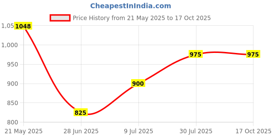 tatacliq.com People by Pantaloons Red Cotton Printed Sweatshirt people by pantaloons Price History Graph from 21 May 2025 to 16 Oct 2025