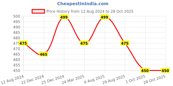 tatacliq.com People by Pantaloons Red Cotton Printed T-Shirt people by pantaloons Price History Graph from 12 Aug 2024 to 28 Oct 2025