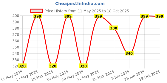 tatacliq.com People by Pantaloons Red Cotton Printed T-Shirt people by pantaloons Price History Graph from 11 May 2025 to 17 Oct 2025