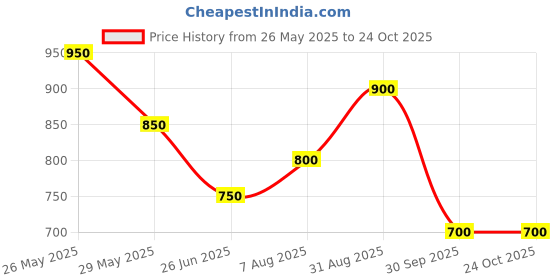 tatacliq.com People By Pantaloons Red Cotton Regular Fit Printed Sweatshirt people by pantaloons Price History Graph from 26 May 2025 to 23 Oct 2025