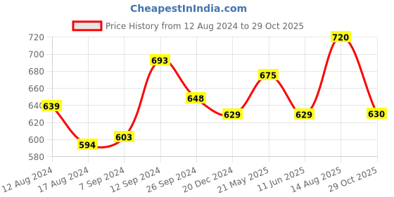 tatacliq.com People by Pantaloons Red Cotton Slim Fit Striped Polo T-Shirt people by pantaloons Price History Graph from 12 Aug 2024 to 29 Oct 2025