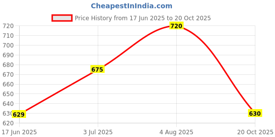 tatacliq.com People by Pantaloons Red Cotton Slim Fit Striped Polo T-Shirt people by pantaloons Price History Graph from 17 Jun 2025 to 20 Oct 2025