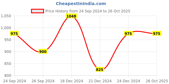 tatacliq.com People by Pantaloons Red Floral Print A-Line Dress people by pantaloons Price History Graph from 24 Sep 2024 to 26 Oct 2025