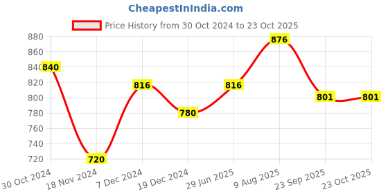 tatacliq.com People by Pantaloons Red Floral Print A-Line Dress people by pantaloons Price History Graph from 30 Oct 2024 to 23 Oct 2025