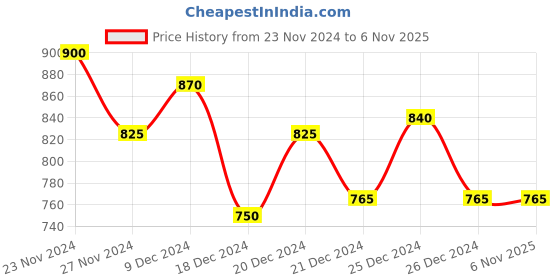 tatacliq.com People by Pantaloons Red Printed A-Line Dress people by pantaloons Price History Graph from 23 Nov 2024 to 6 Nov 2025