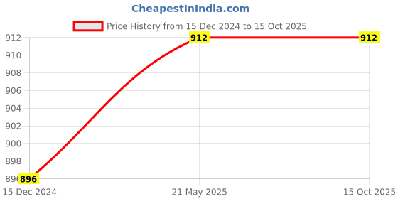 tatacliq.com People by Pantaloons Red Printed Jumpsuit people by pantaloons Price History Graph from 15 Dec 2024 to 15 Oct 2025
