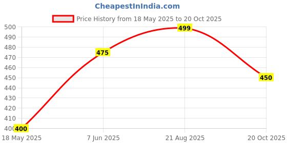 tatacliq.com People by Pantaloons Red Printed T-Shirt people by pantaloons Price History Graph from 18 May 2025 to 20 Oct 2025