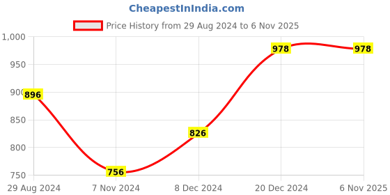 tatacliq.com People By Pantaloons Red Regular Fit Colour Block Hooded Sweatshirt people by pantaloons Price History Graph from 29 Aug 2024 to 5 Nov 2025