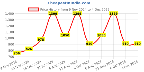 tatacliq.com People By Pantaloons Red Regular Fit Colour Block Hooded Sweatshirt people by pantaloons Price History Graph from 9 Nov 2024 to 3 Dec 2025
