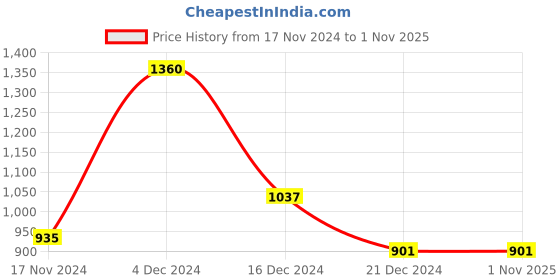 tatacliq.com People by Pantaloons Red Regular Fit Colour Block Hooded Sweatshirt people by pantaloons Price History Graph from 17 Nov 2024 to 31 Oct 2025