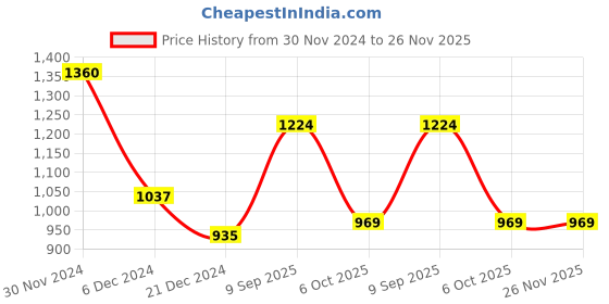 tatacliq.com People by Pantaloons Red Regular Fit Colour Block Hooded Sweatshirt people by pantaloons Price History Graph from 30 Nov 2024 to 26 Nov 2025