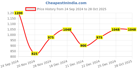 tatacliq.com People By Pantaloons Red Regular Fit Printed Hooded Sweatshirt people by pantaloons Price History Graph from 24 Sep 2024 to 27 Oct 2025
