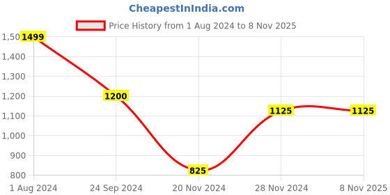 tatacliq.com People By Pantaloons Red Regular Fit Printed Hooded Sweatshirt people by pantaloons Price History Graph from 1 Aug 2024 to 7 Nov 2025