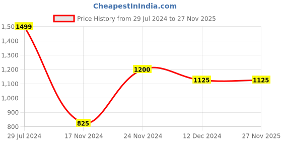 tatacliq.com People By Pantaloons Red Regular Fit Printed Hooded Sweatshirt people by pantaloons Price History Graph from 29 Jul 2024 to 26 Nov 2025