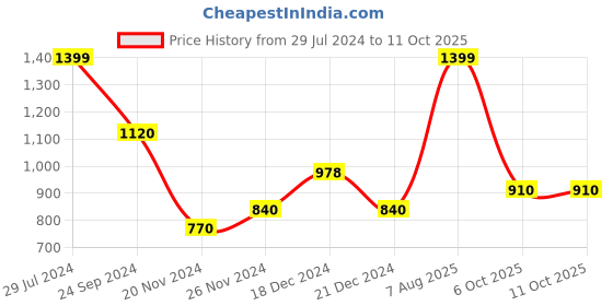 tatacliq.com People By Pantaloons Red Regular Fit Printed Sweatshirt people by pantaloons Price History Graph from 29 Jul 2024 to 11 Oct 2025