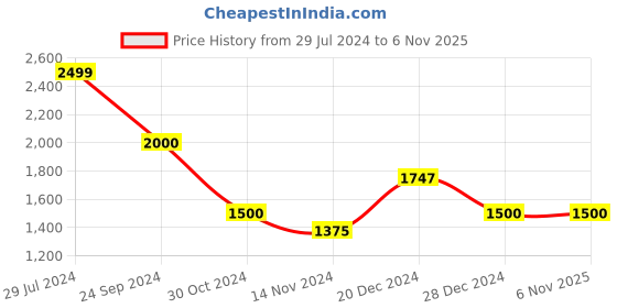 tatacliq.com People By Pantaloons Red Regular Fit Quilted Jacket people by pantaloons Price History Graph from 29 Jul 2024 to 5 Nov 2025