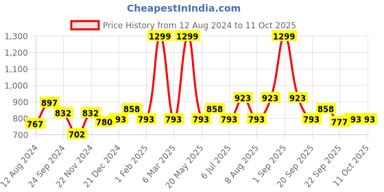tatacliq.com People by Pantaloons Red Self Pattern Flared Pants people by pantaloons Price History Graph from 12 Aug 2024 to 10 Oct 2025