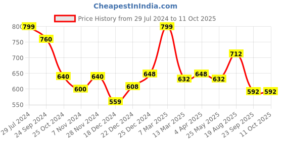 tatacliq.com People by Pantaloons Red Self Pattern Top people by pantaloons Price History Graph from 29 Jul 2024 to 10 Oct 2025