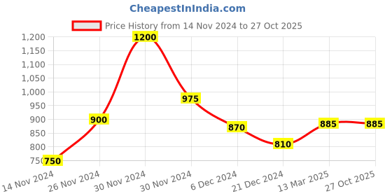 tatacliq.com People by Pantaloons Red Slim Fit Printed Joggers people by pantaloons Price History Graph from 14 Nov 2024 to 26 Oct 2025