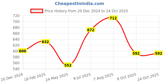 tatacliq.com People by Pantaloons Royal Blue Cotton Slim Fit Colour Block Polo T-Shirt people by pantaloons Price History Graph from 20 Dec 2024 to 23 Oct 2025