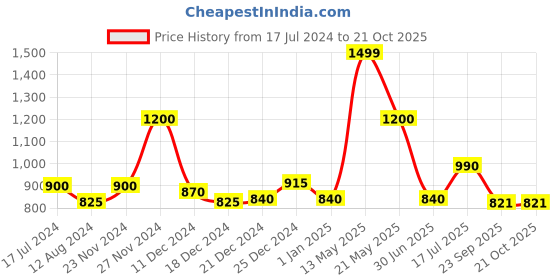 tatacliq.com People by Pantaloons Rust & Brown Cotton Geometric Print Bodycon Dress people by pantaloons Price History Graph from 17 Jul 2024 to 20 Oct 2025