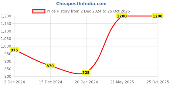 tatacliq.com People by Pantaloons Rust & Brown Cotton Geometric Print Bodycon Dress people by pantaloons Price History Graph from 2 Dec 2024 to 24 Oct 2025