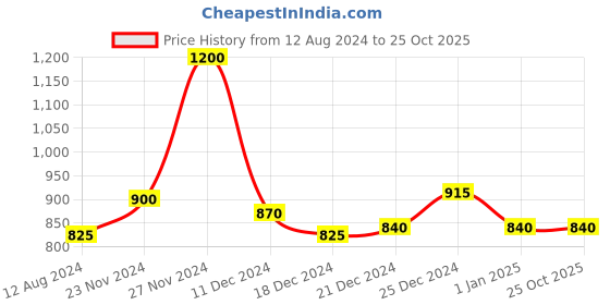 tatacliq.com People by Pantaloons Rust Bodycon Dress people by pantaloons Price History Graph from 12 Aug 2024 to 25 Oct 2025