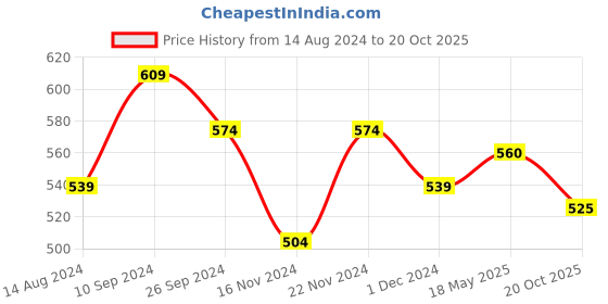 tatacliq.com People by Pantaloons Rust Cotton Slim Fit Printed T-Shirt people by pantaloons Price History Graph from 14 Aug 2024 to 20 Oct 2025