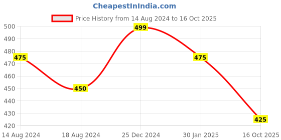 tatacliq.com People by Pantaloons Rust Cotton Slim Fit Printed T-Shirt people by pantaloons Price History Graph from 14 Aug 2024 to 16 Oct 2025