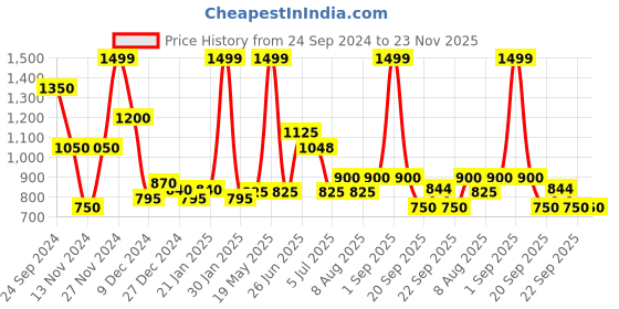 tatacliq.com People by Pantaloons Rust High Rise Flared Pants people by pantaloons Price History Graph from 24 Sep 2024 to 23 Nov 2025