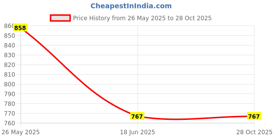 tatacliq.com People by Pantaloons Rust Regular Fit Self Pattern Shirt people by pantaloons Price History Graph from 26 May 2025 to 26 Oct 2025