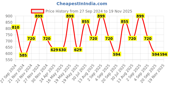 tatacliq.com People by Pantaloons Rust Regular Fit Shirt people by pantaloons Price History Graph from 27 Sep 2024 to 18 Nov 2025